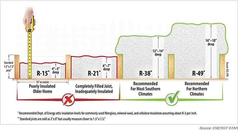 R-Value Chart Illustrating Necessary Attic Insulation