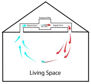 hvac air flow; hot spots; cold spots; AC Repair; ac repair company; damper balancing; balancing dampers; electric dampers; hvac installation; HVAC products; 