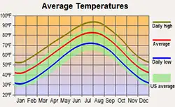 University Park, TX average temperatures chart for AC Repair and HVAC Sales and InstallationSachse, TX average temperatures chart for AC Repair and HVAC Sales and Installation