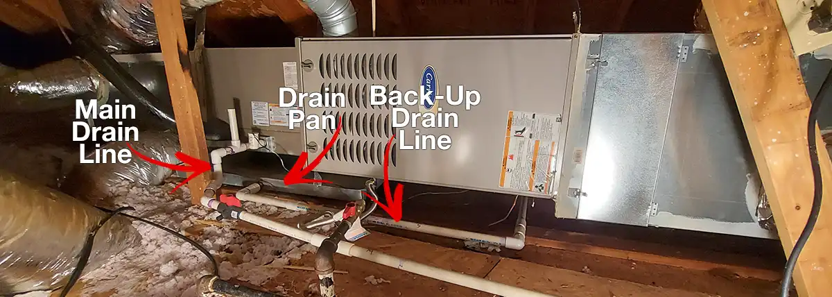 HVAC system in attic with drain line component descriptions to illustrate why AC system drain lines clog and how to fix drain line clogs.